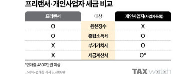 "프리랜서인데, 사업자등록 하는 게 좋을까요?"