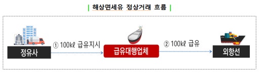 해상면세유 탈세 첫 기획 세무조사 나선 국세청, 왜?