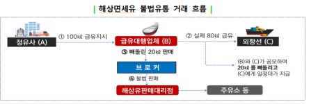 해상면세유 탈세 첫 기획 세무조사 나선 국세청, 왜?