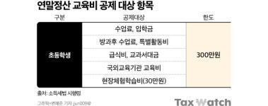 초등학교 아이 우유급식비도 공제될까
