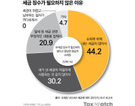 세금 징수 꼭 필요할까요…젊을수록 글쎄라고 답했다