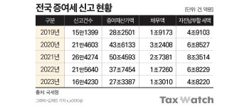 인기 끌던 절세비법 부담부증여, 왜 시들해졌나?