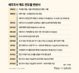 1박2일 조사에 요구르트 과세…국세청 세무조사, 이렇게 변해왔다