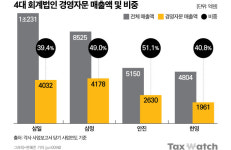 경영자문 〉 외부감사 〉 세무자문