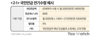 국민연금 수령은 언제 개시하는 것이 좋을까?