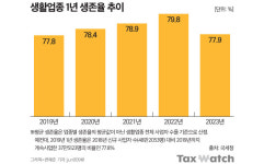 왜 카페는 망하고 미용실은 버틸까…창업 성패 여기서 갈렸다