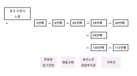 명륜교회 6번→83번→종로노인종합복지관 종로구 코로나 감염경로