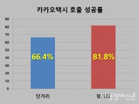 [리얼 카카오T]⑤전국 가맹 택시 중 78% 꿀꺽... 거대 플랫폼의 당당함