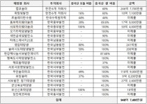 한전·자회사 태양광사업, 중국산 설비에 950억원 썼다