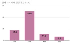 전세 사기 전 재산 날릴 위기 처한 2030‧‧‧보험 가입 여부 달렸다
