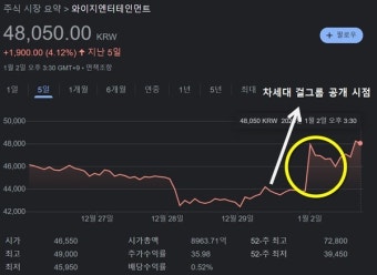 YG 새 걸그룹 론칭 예고에 주가도 '껑충'