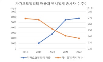 카카오T 호황 속 사라진 택시기사의 한탄 