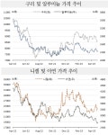 살려줘요 닥터 구리‧‧‧글로벌 경기침체 우려에 비철금속 몸값 뚝
