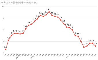 '미국 물가 뚝 떨어졌다' 뉴욕증시 상승에 코스피 2480선 터치