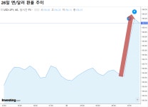 원/엔 환율 880원도 깨지나···일본은행 기준금리 동결하자 곤두박질