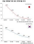 부동산 몰린 자금 깨야 기업 밸류업 가계자산→자본시장 유입이 첫 단추