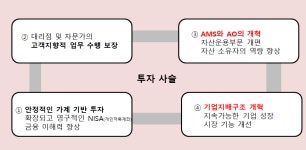 부동산 몰린 자금 깨야 기업 밸류업 가계자산→자본시장 유입이 첫 단추