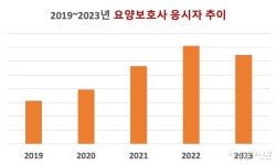 [단독] 증가세 꺾였다···지난해 요양보호사 응시자 수 35만여 명