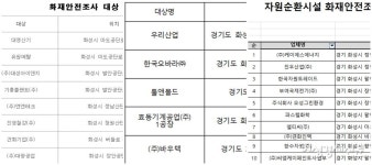 [단독] 화성 참사 아리셀, 소방서 화재안전조사 대상 23곳에 빠져