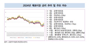 개인 채권 순매수 42조원 규모···기준금리 하락 기조 속 역대 최대