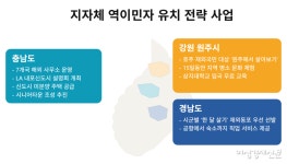 역이민자 늘지만 정착 기반 미흡···실버타운 대안 될까