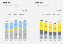 카카오 2분기 매출-영업이익 사상최대, 상반기실적도 호전
