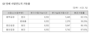 삼정펄프, 평택 화장지공장 가동 중단...저가 수입산 공세 영향