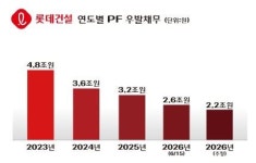 한울에프앤에스 홈플러스 동대문점 | 홈플러스 동대문점 개발 본궤도...롯데건설, 3500억 PF 조달