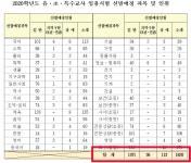 경기교육청, 2020학년도 경기도 중등학교 교사 1620명 선발