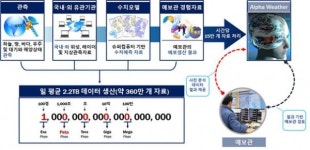 리앤이라마띠네 KAIST본원서측식당 | 기상청·카이스트, 정확한 예보 가능한 '알파웨더' AI 공동개발