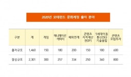 게임 등 제작초기 콘텐츠 모험투자 800억대 상향 지원