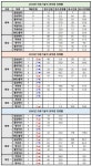 [2020 의료기술직공무원 시험] 충북·충남·대전 경쟁률