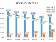 배달의민족 선두 속 쿠팡이츠 관심도 급등…2위 요기요 추격
