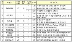 1분기 사망사고 많이 발생한 건설사는?...태영건설, 삼성물산 순