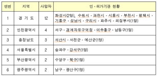 1분기 사망사고 많이 발생한 건설사는?...태영건설, 삼성물산 순