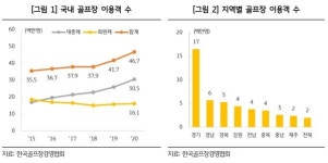 코로나19로 골프연습장과 스크린골프장 희비 엇갈려