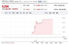 [특징주]  델타 변이 확산 가능성에 바이오스마트 급등