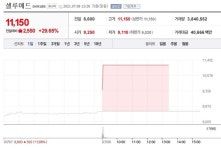 [특징주] 셀루메드, 아이진과 본계약 체결 후 주가 급등