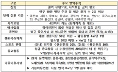 27일부터 비수도권 3단계 격상…밤 10시까지 운영, 사적모임 4명까지