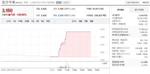 [특징주] 일신석재, 대북관련주로 꼽히며 주가 상승