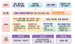 전국고용센터, 8월부터 103개 업종 취업 지원서비스 제공