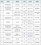 최초로 국산 코로나19 백신 3상 임상시험 승인...에스케이바이오사이언스 GBP510