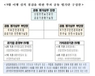 안전관리 4등급 이하 33개 공공기관 집중 평가