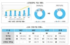 고용부-공단, 인적자원개발 우수기업  80개사 인증