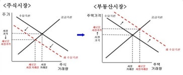 파이터치硏 "주식양도세 부과하면 부동산 가격 상승 초래"