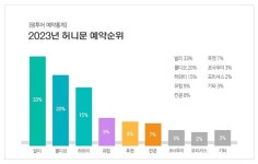 허니문여행사 팜투어, 서울기자간담회 개최... 10년 연속 해외신혼여행 모객 1위 달성