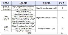 한국소비자원, 유명 의류브랜드 사칭 피해 급증…소비자 주의 요구