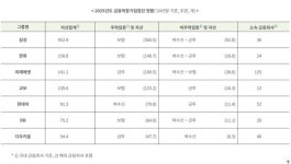금융복합기업집단은 어떤 그룹들인가…DB·미래에셋도