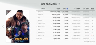 〈범죄도시4〉, 개봉 5일 만에 400만 돌파