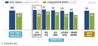 경기도 공공버스 만족도 85점... 기존 수입금공동관리형 준공영제(79점)보다 높아